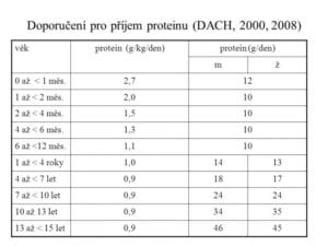 Výživa a príjem bielkovín u detí - Junior Proteín 2